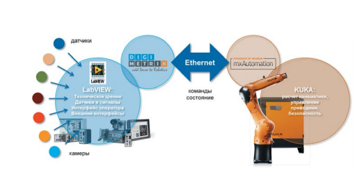 Kuka labview hot sale